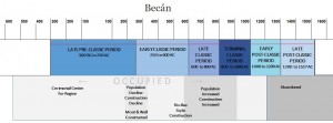 Becan Time Line