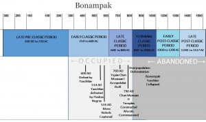 Bonampak time line